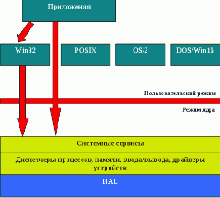 NT – переработанная VMS