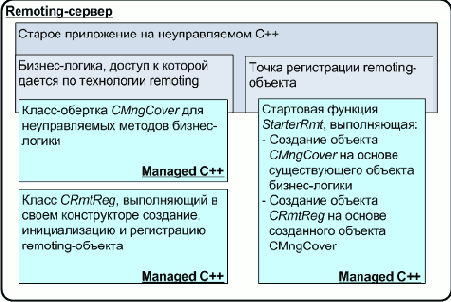 Сервер Remoting
