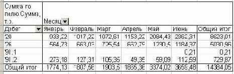 Сводные таблицы и диаграммы в Excel